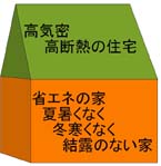 桧住建のこだわり安心、情報、提案、素材、保証、信頼